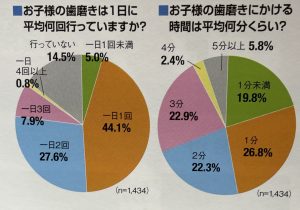 お子さまの歯磨きに有効なアプリご紹介！